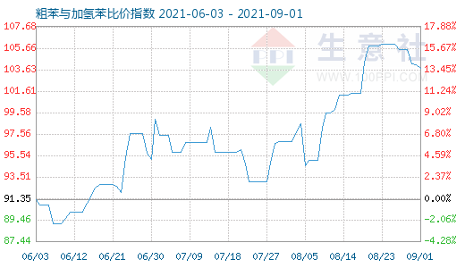 9月1日粗苯与加氢苯比价指数图