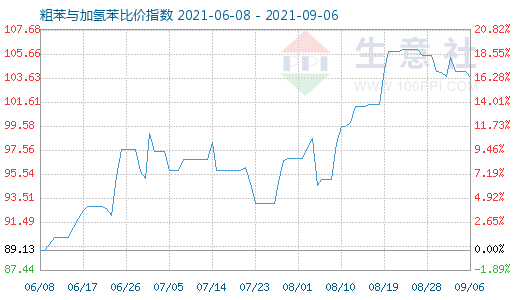 9月6日粗苯与加氢苯比价指数图