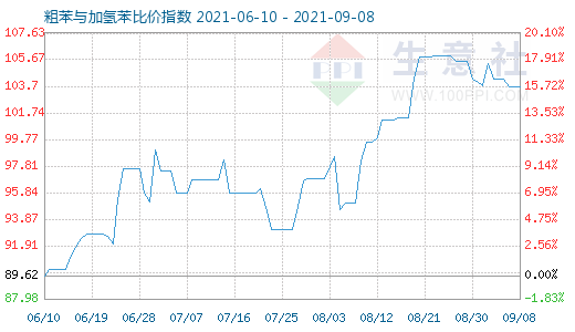 9月8日粗苯与加氢苯比价指数图