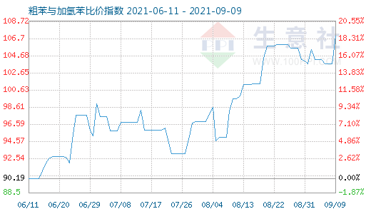 9月9日粗苯与加氢苯比价指数图
