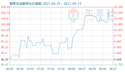 9月13日粗苯与加氢苯比价指数图