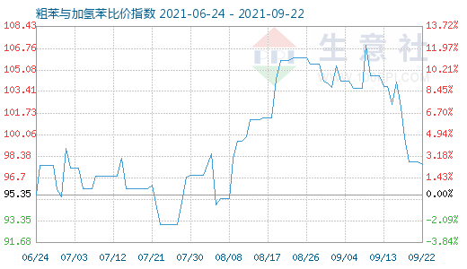 9月22日粗苯与加氢苯比价指数图