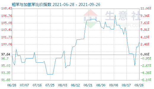 9月26日粗苯与加氢苯比价指数图