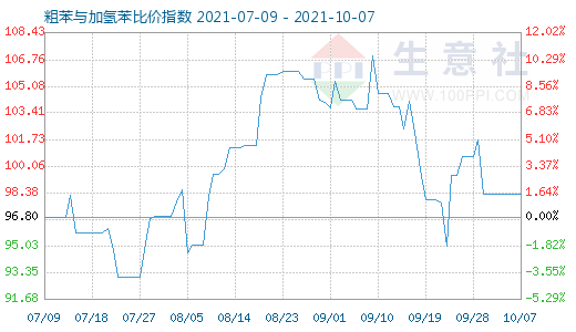 10月7日粗苯与加氢苯比价指数图