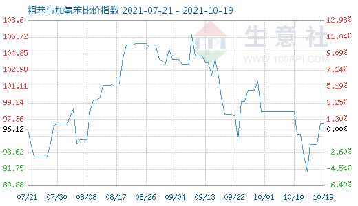 10月19日粗苯与加氢苯比价指数图