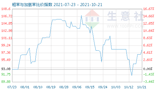 10月21日粗苯与加氢苯比价指数图