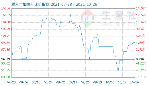 10月26日粗苯与加氢苯比价指数图