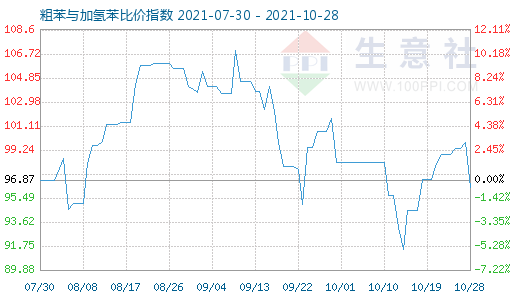 10月28日粗苯与加氢苯比价指数图