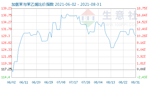 8月31日加氢苯与苯乙烯比价指数图