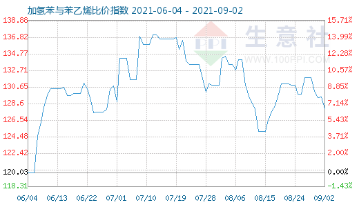 9月2日加氢苯与苯乙烯比价指数图