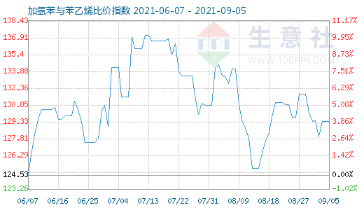 9月5日加氢苯与苯乙烯比价指数图