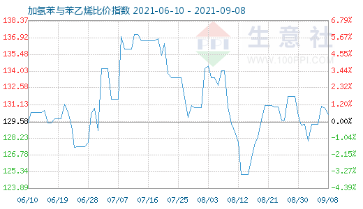 9月8日加氢苯与苯乙烯比价指数图
