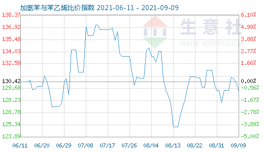 9月9日加氢苯与苯乙烯比价指数图
