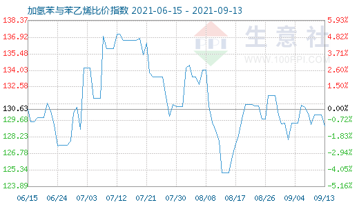 9月13日加氢苯与苯乙烯比价指数图