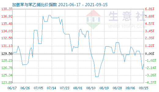 9月15日加氢苯与苯乙烯比价指数图