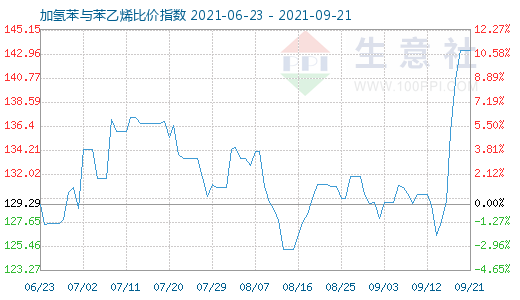 9月21日加氢苯与苯乙烯比价指数图