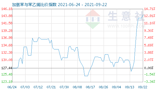 9月22日加氢苯与苯乙烯比价指数图