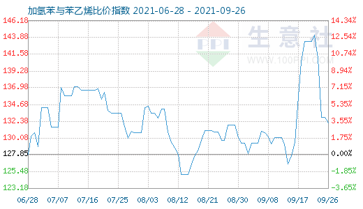 9月26日加氢苯与苯乙烯比价指数图