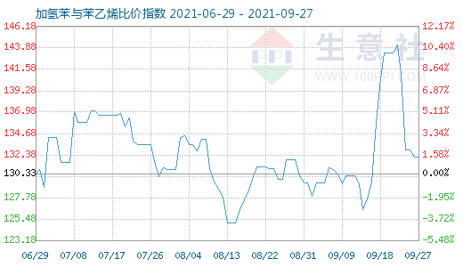 9月27日加氢苯与苯乙烯比价指数图