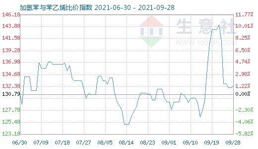 9月28日加氢苯与苯乙烯比价指数图