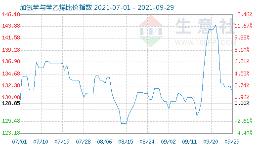 9月29日加氢苯与苯乙烯比价指数图