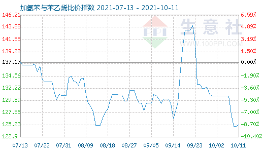 10月11日加氢苯与苯乙烯比价指数图