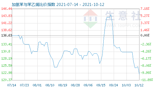 10月12日加氢苯与苯乙烯比价指数图