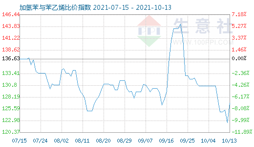 10月13日加氢苯与苯乙烯比价指数图