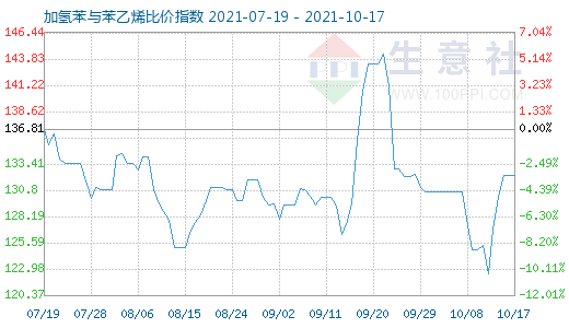 10月17日加氢苯与苯乙烯比价指数图