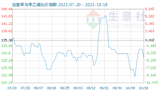 10月18日加氢苯与苯乙烯比价指数图