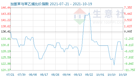 10月19日加氢苯与苯乙烯比价指数图