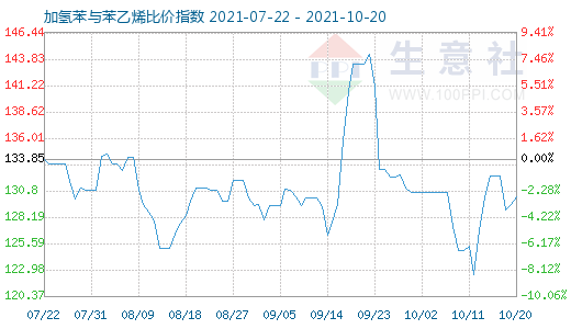 10月20日加氢苯与苯乙烯比价指数图