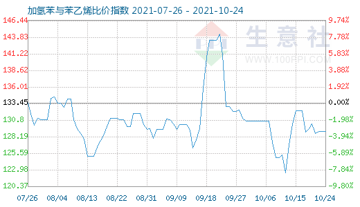 10月24日加氢苯与苯乙烯比价指数图