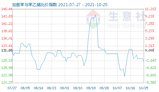 10月25日加氢苯与苯乙烯比价指数图