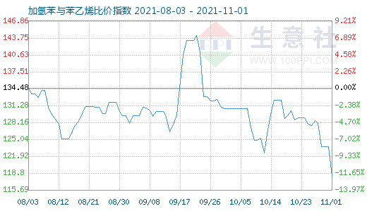 11月1日加氢苯与苯乙烯比价指数图