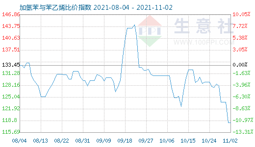 11月2日加氢苯与苯乙烯比价指数图