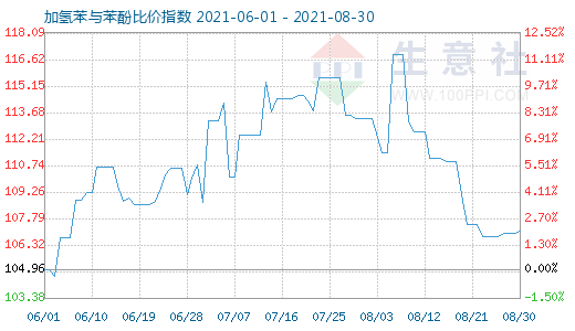 8月30日加氢苯与苯酚比价指数图