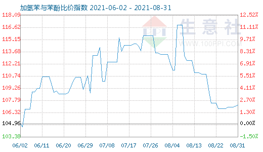 8月31日加氢苯与苯酚比价指数图