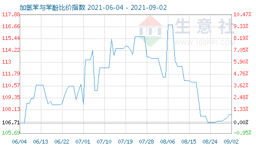 9月2日加氢苯与苯酚比价指数图
