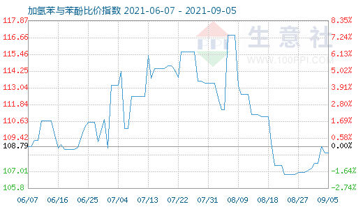 9月5日加氢苯与苯酚比价指数图