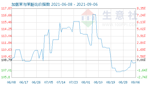 9月6日加氢苯与苯酚比价指数图