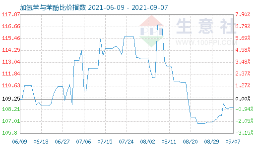 9月7日加氢苯与苯酚比价指数图