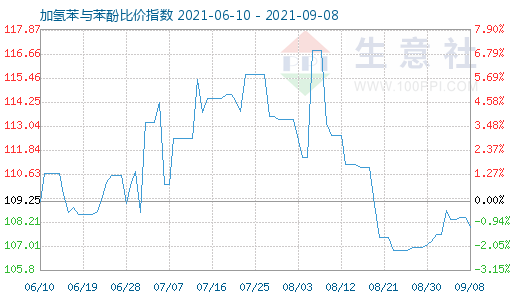9月8日加氢苯与苯酚比价指数图