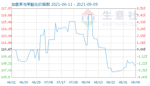 9月9日加氢苯与苯酚比价指数图