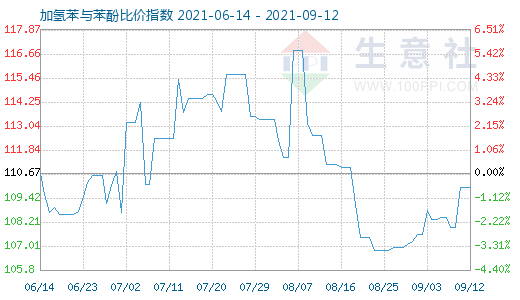 9月12日加氢苯与苯酚比价指数图