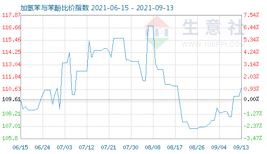 9月13日加氢苯与苯酚比价指数图