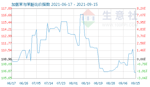 9月15日加氢苯与苯酚比价指数图