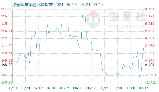 9月17日加氢苯与苯酚比价指数图