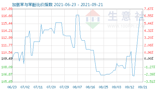 9月21日加氢苯与苯酚比价指数图