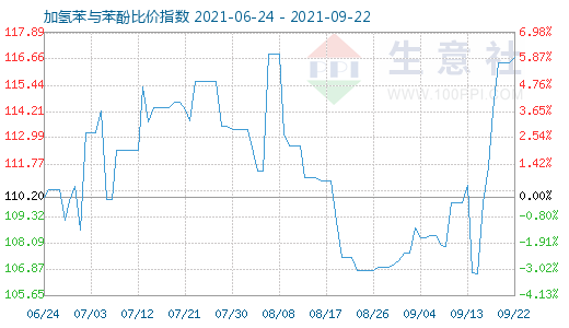 9月22日加氢苯与苯酚比价指数图